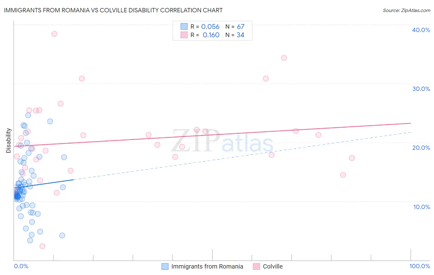 Immigrants from Romania vs Colville Disability