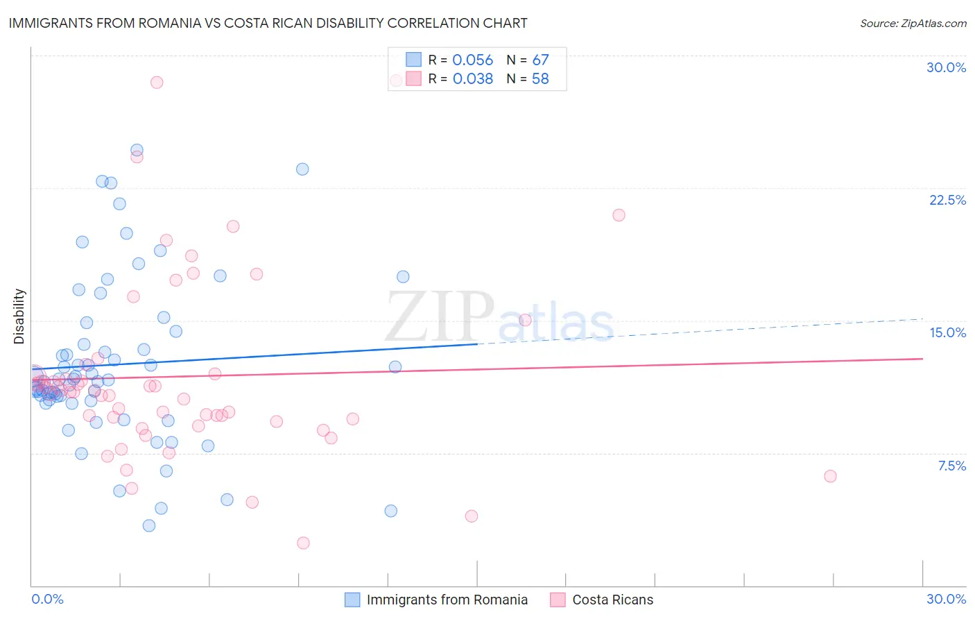Immigrants from Romania vs Costa Rican Disability
