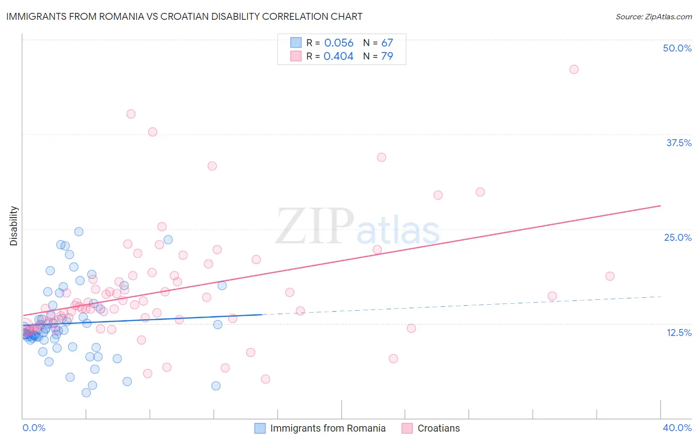 Immigrants from Romania vs Croatian Disability