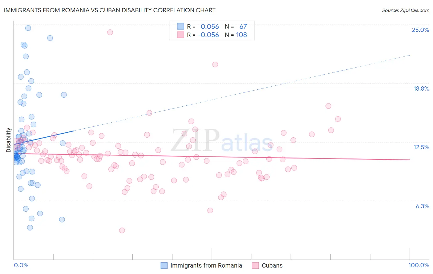 Immigrants from Romania vs Cuban Disability