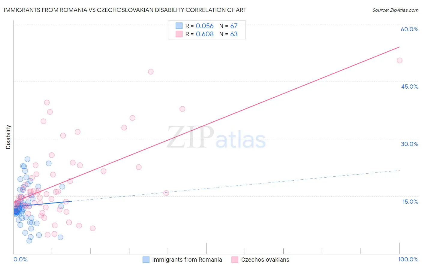 Immigrants from Romania vs Czechoslovakian Disability