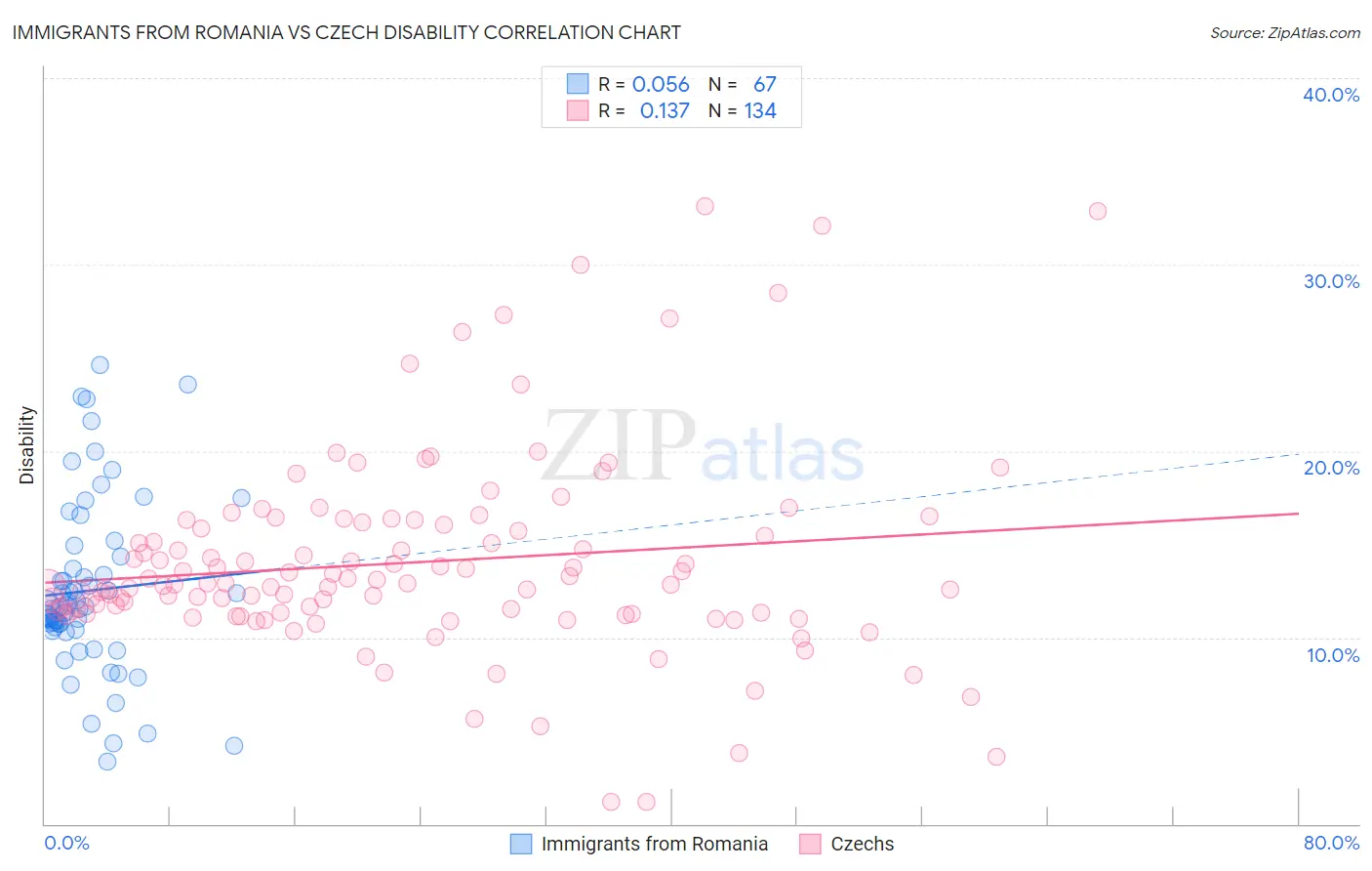 Immigrants from Romania vs Czech Disability