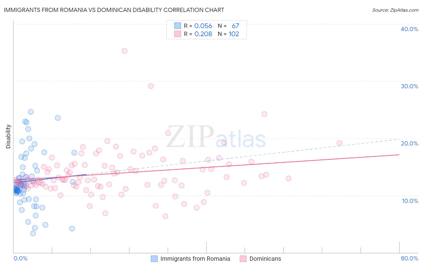 Immigrants from Romania vs Dominican Disability