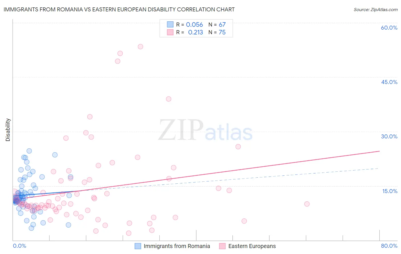 Immigrants from Romania vs Eastern European Disability