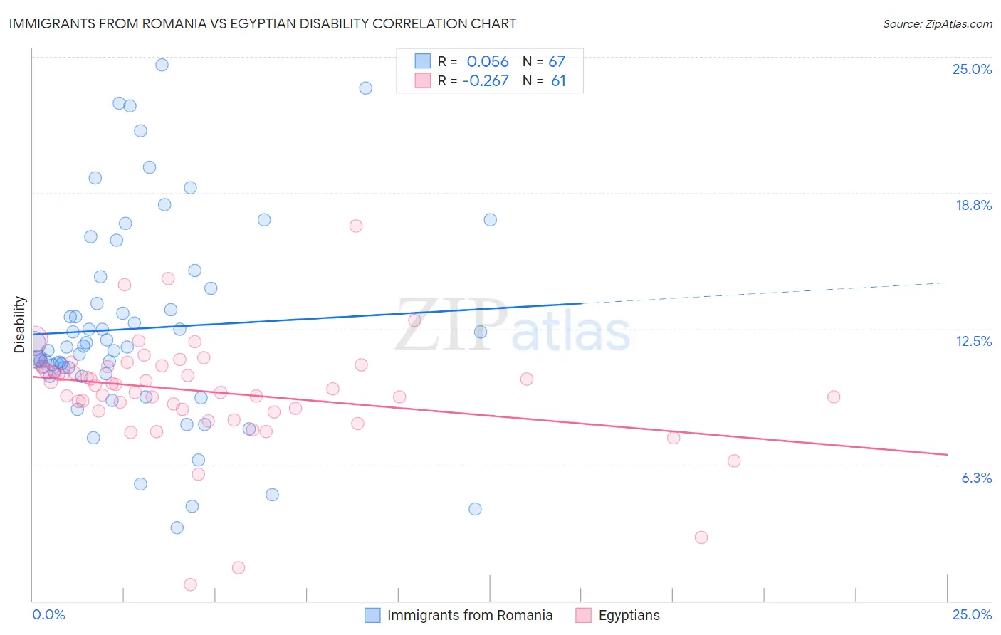 Immigrants from Romania vs Egyptian Disability