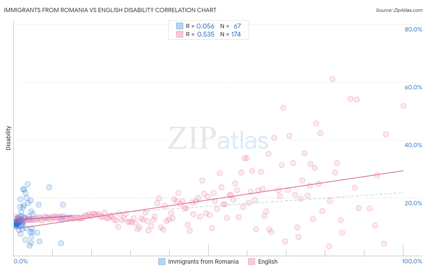 Immigrants from Romania vs English Disability