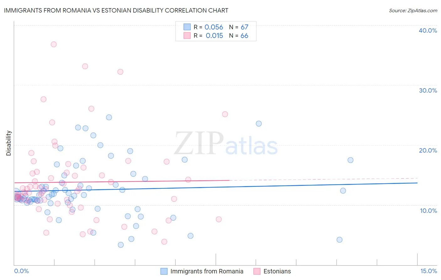 Immigrants from Romania vs Estonian Disability