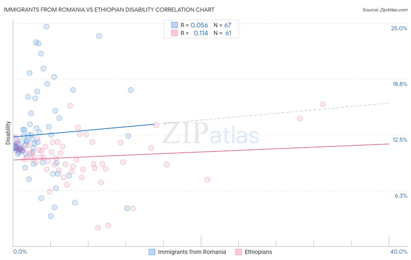 Immigrants from Romania vs Ethiopian Disability