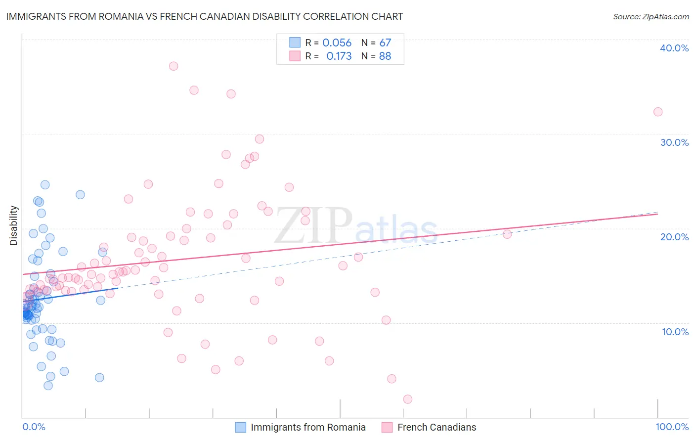 Immigrants from Romania vs French Canadian Disability