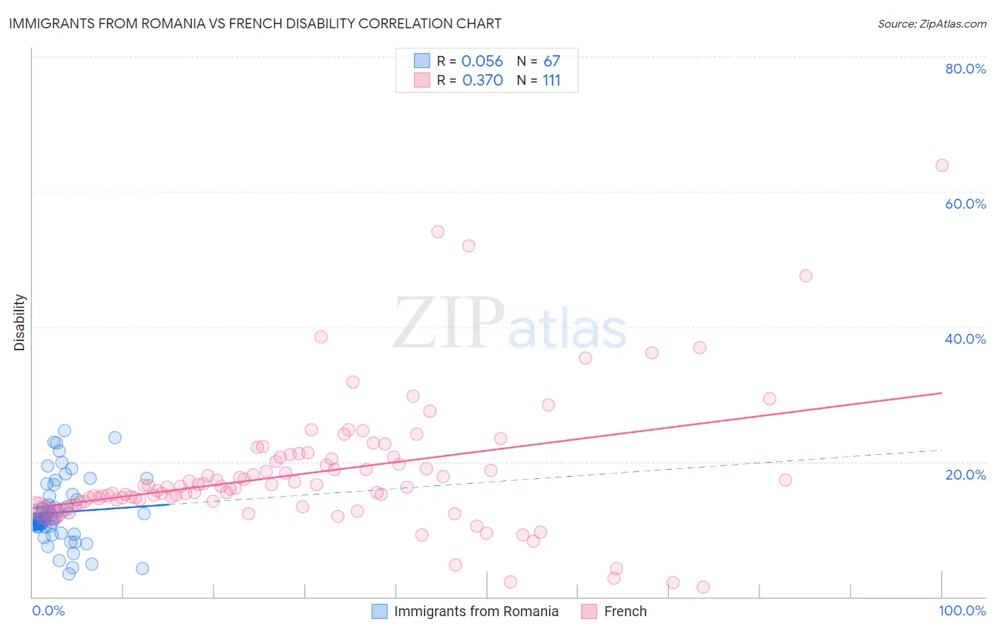 Immigrants from Romania vs French Disability