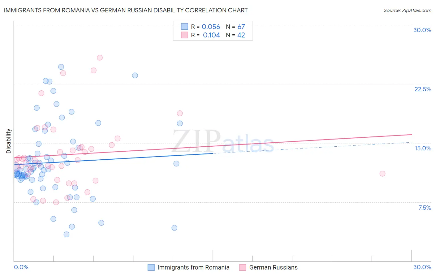 Immigrants from Romania vs German Russian Disability