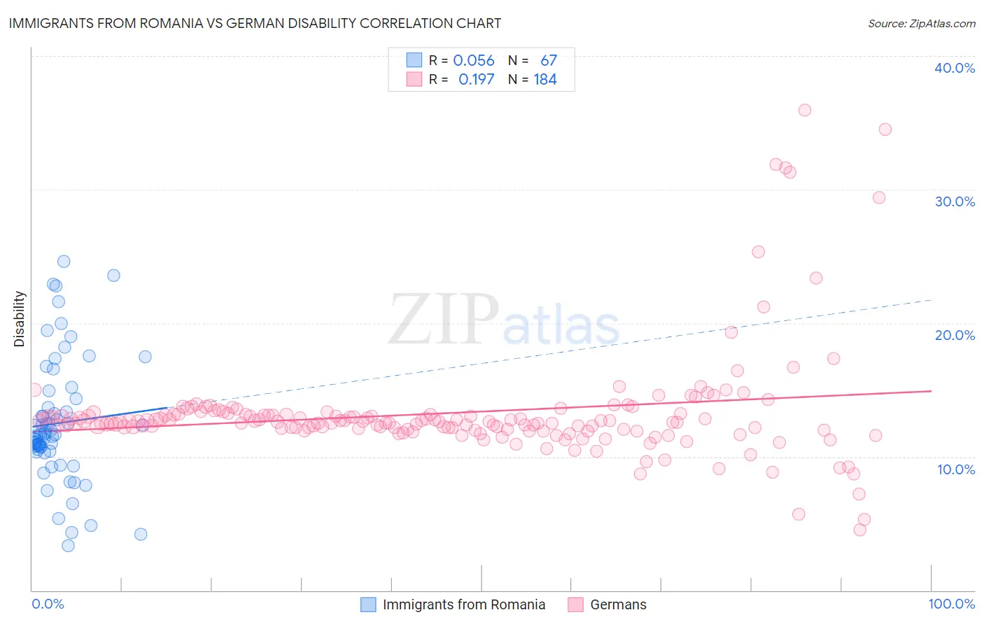 Immigrants from Romania vs German Disability