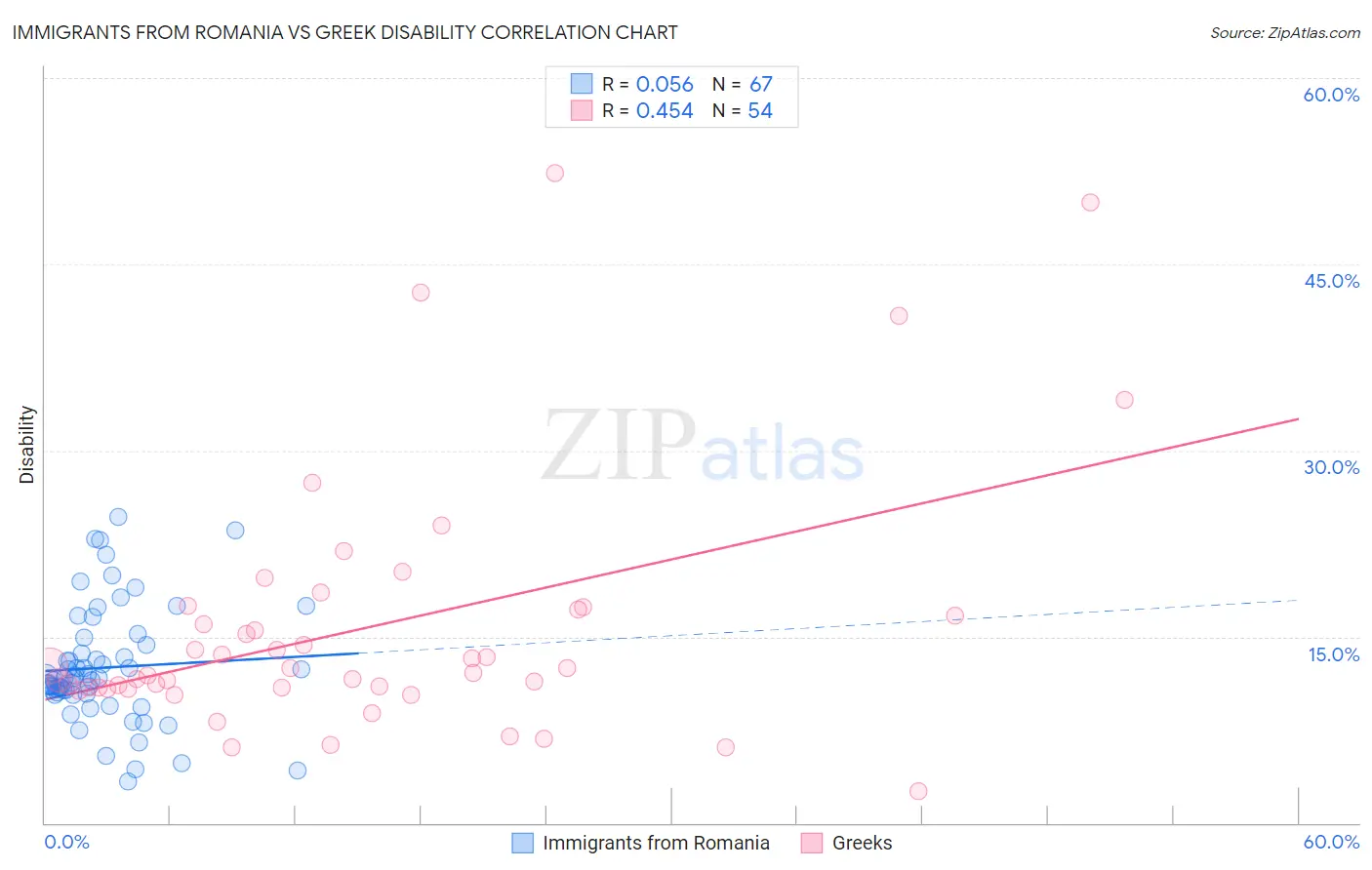 Immigrants from Romania vs Greek Disability