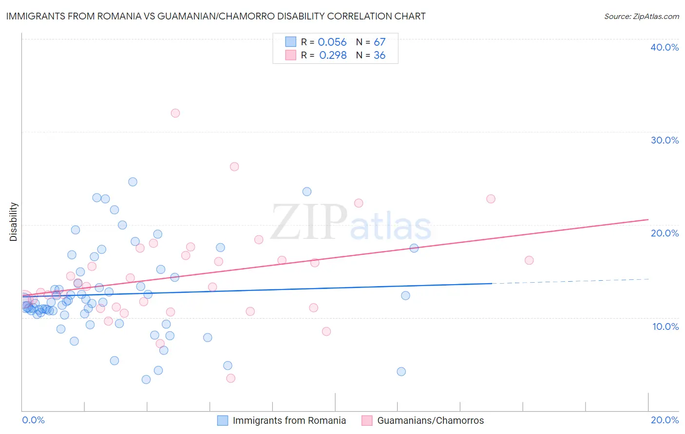 Immigrants from Romania vs Guamanian/Chamorro Disability