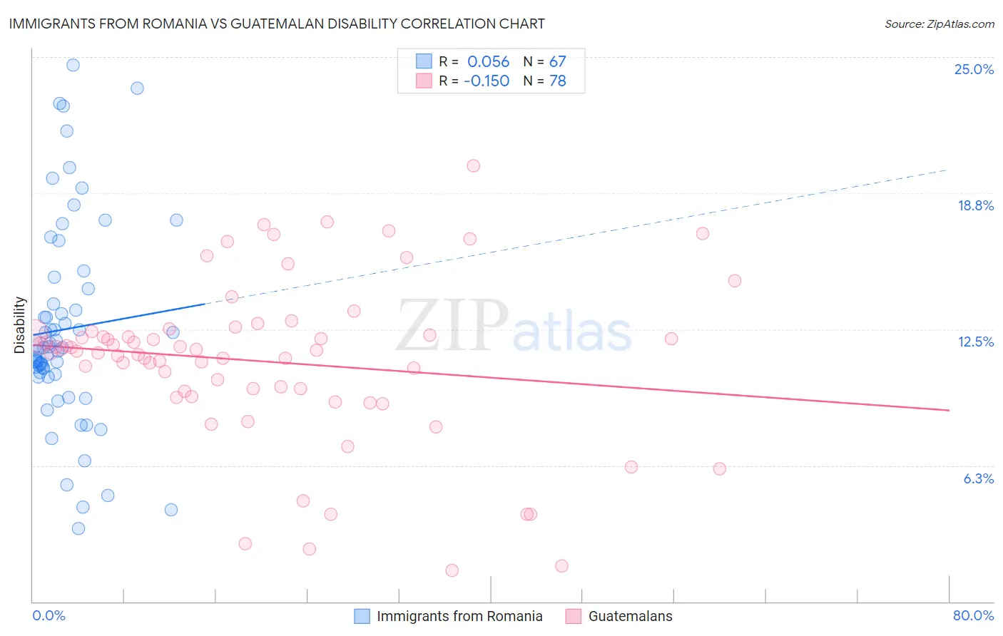 Immigrants from Romania vs Guatemalan Disability