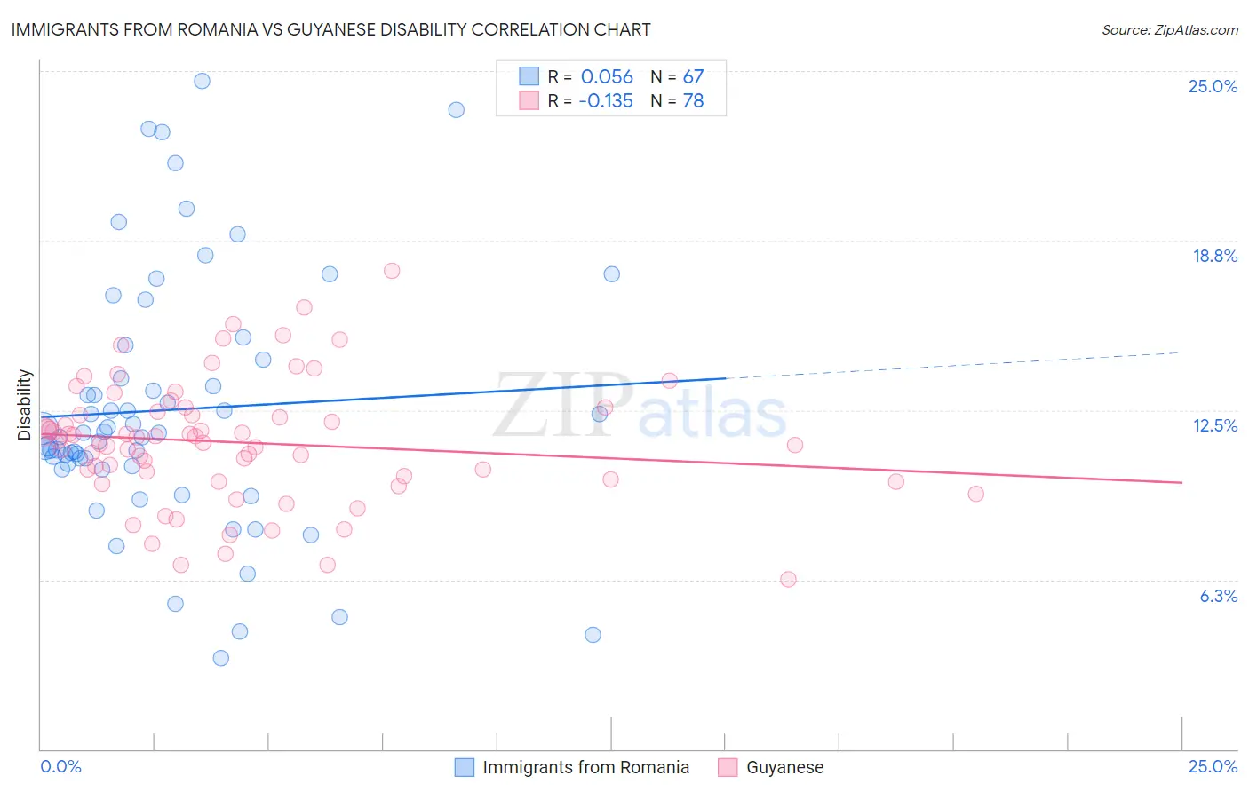 Immigrants from Romania vs Guyanese Disability