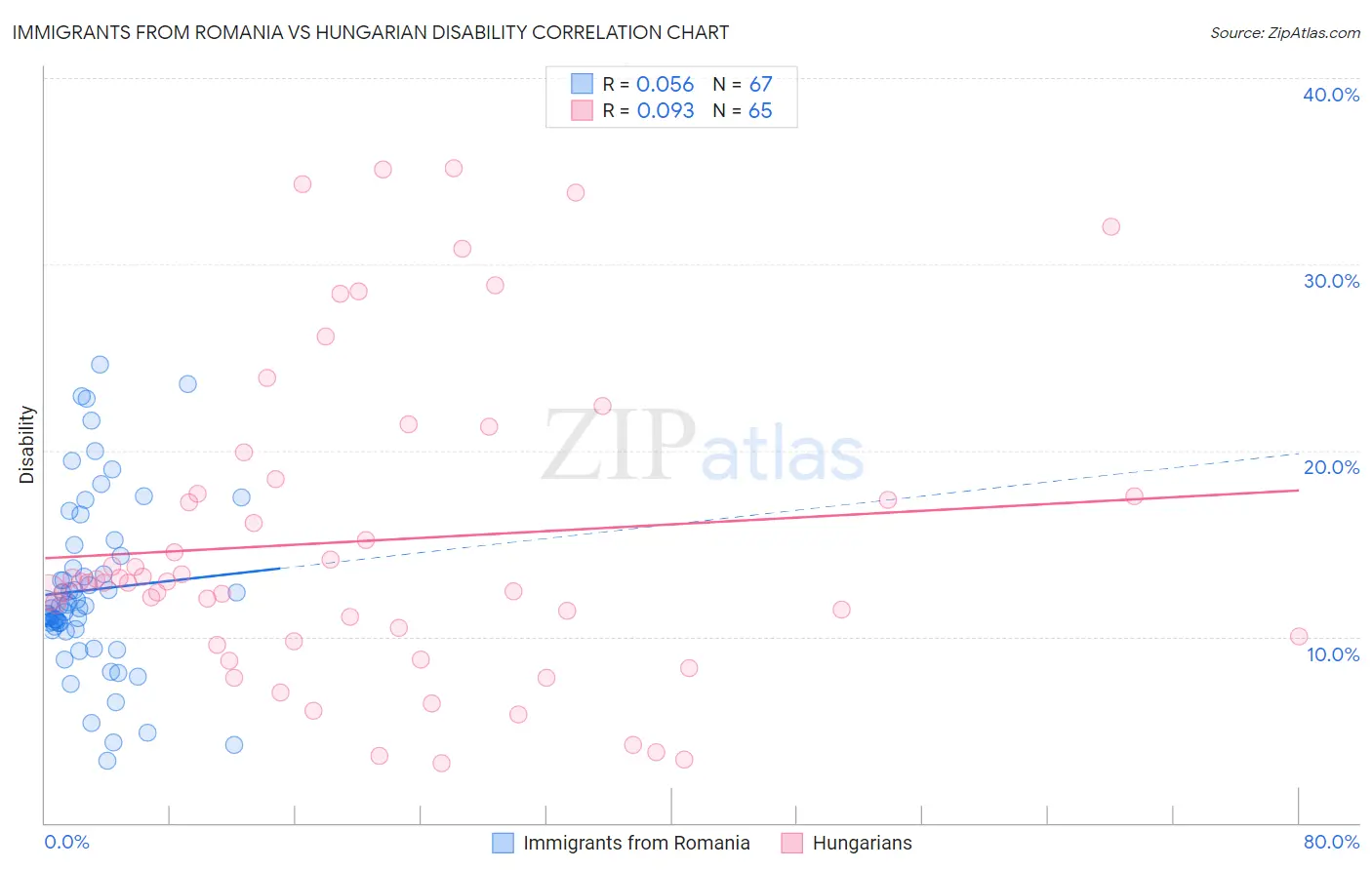Immigrants from Romania vs Hungarian Disability