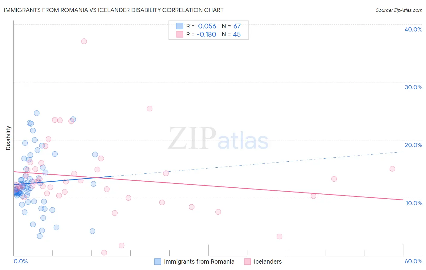 Immigrants from Romania vs Icelander Disability