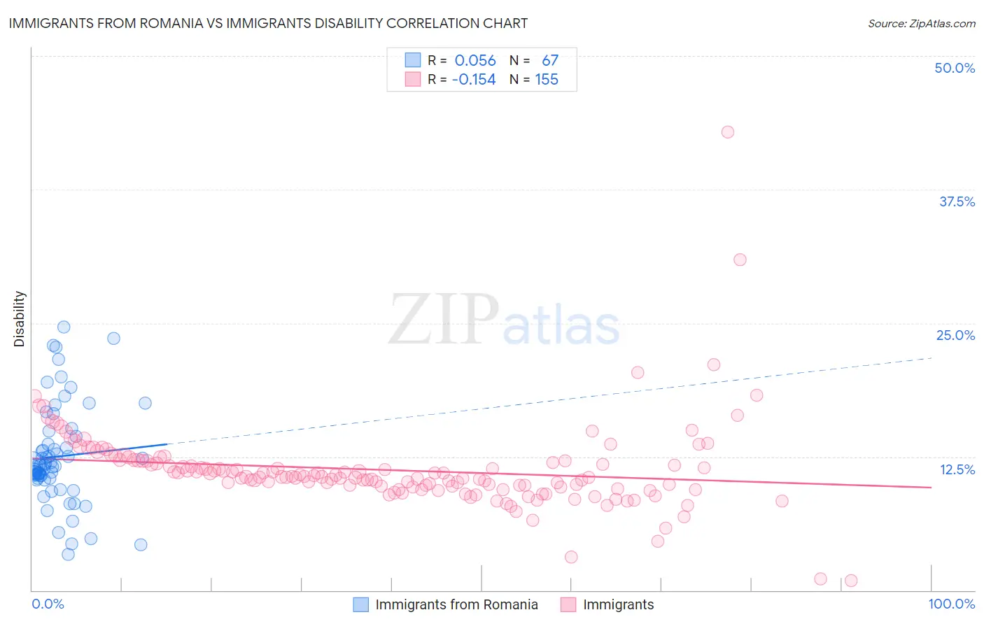 Immigrants from Romania vs Immigrants Disability