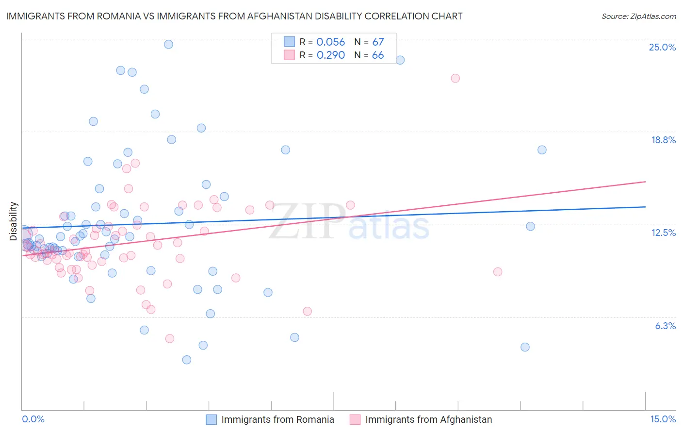 Immigrants from Romania vs Immigrants from Afghanistan Disability