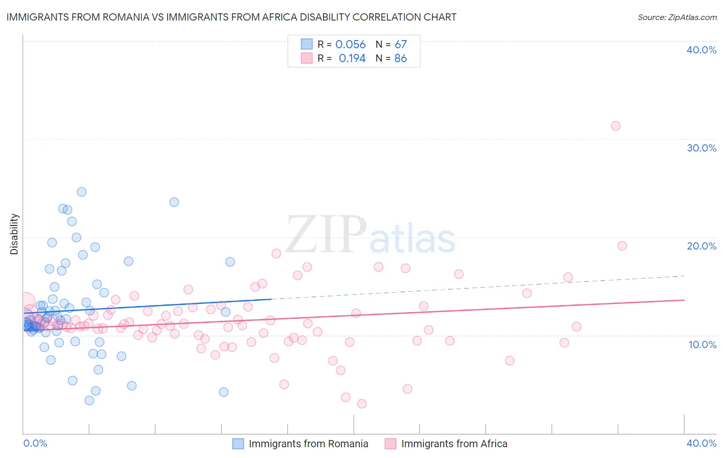 Immigrants from Romania vs Immigrants from Africa Disability