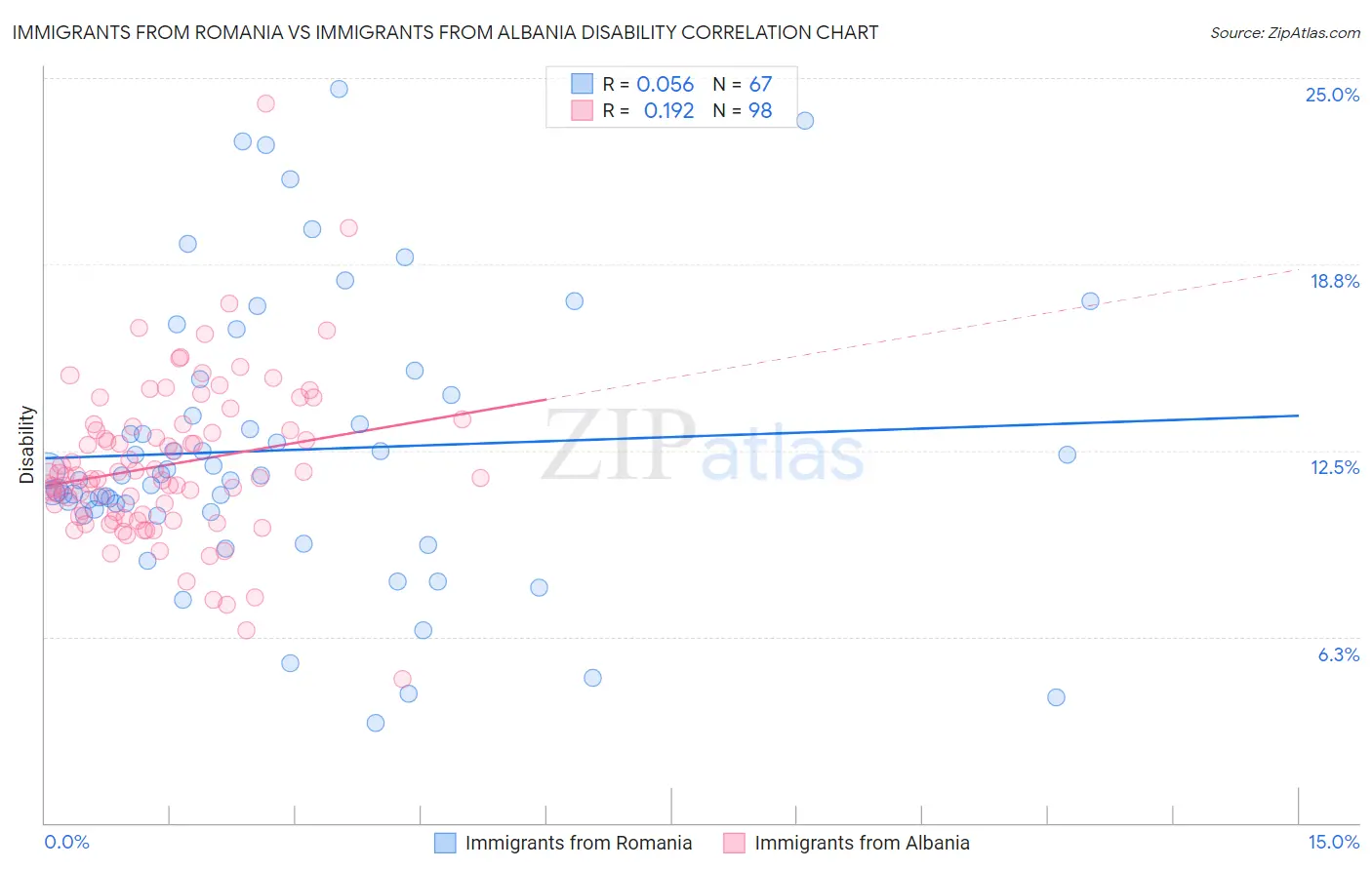 Immigrants from Romania vs Immigrants from Albania Disability