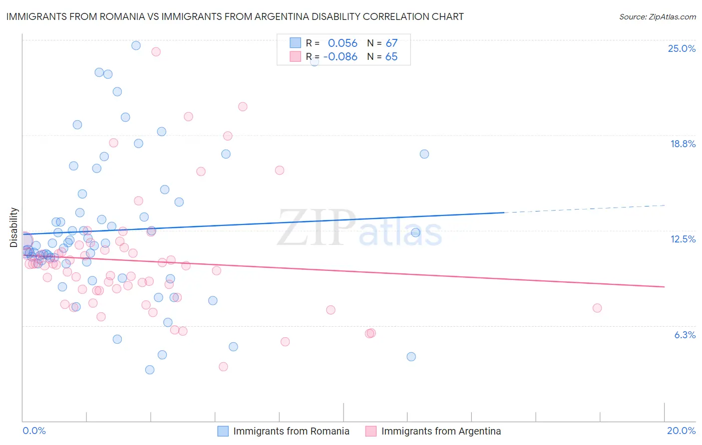 Immigrants from Romania vs Immigrants from Argentina Disability