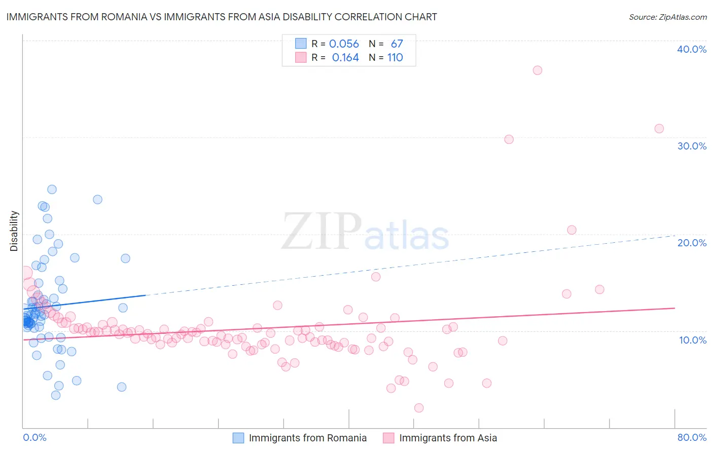 Immigrants from Romania vs Immigrants from Asia Disability