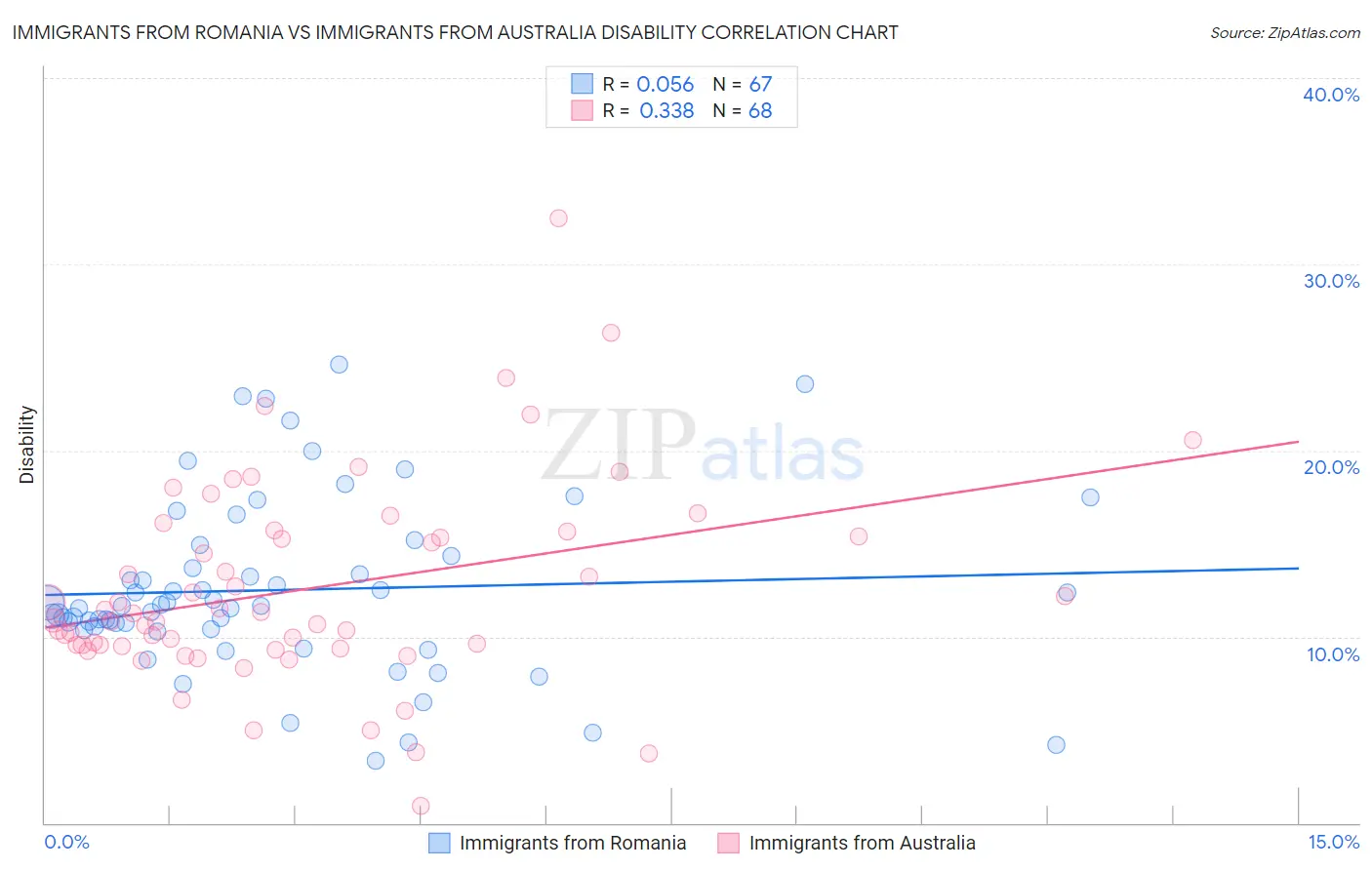 Immigrants from Romania vs Immigrants from Australia Disability