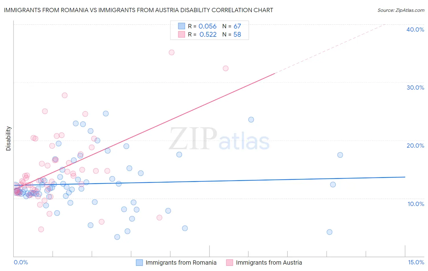 Immigrants from Romania vs Immigrants from Austria Disability