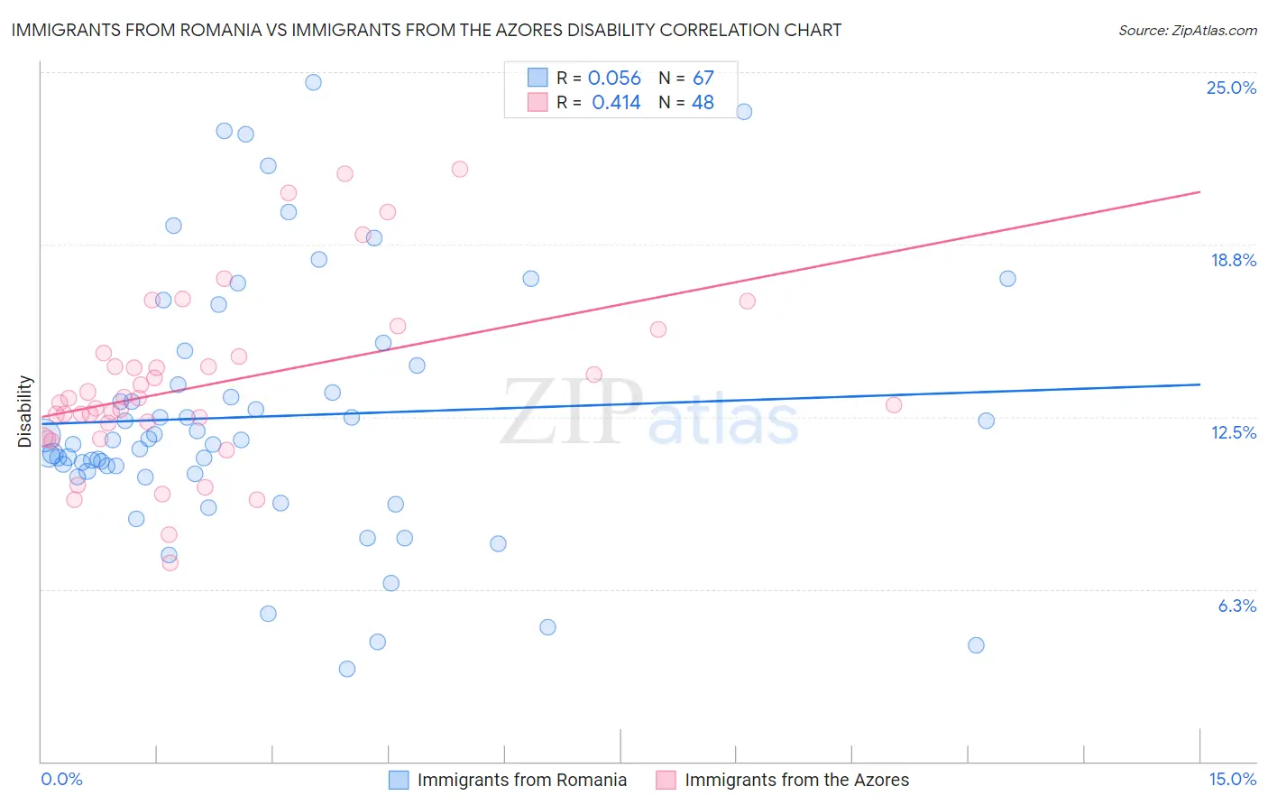 Immigrants from Romania vs Immigrants from the Azores Disability