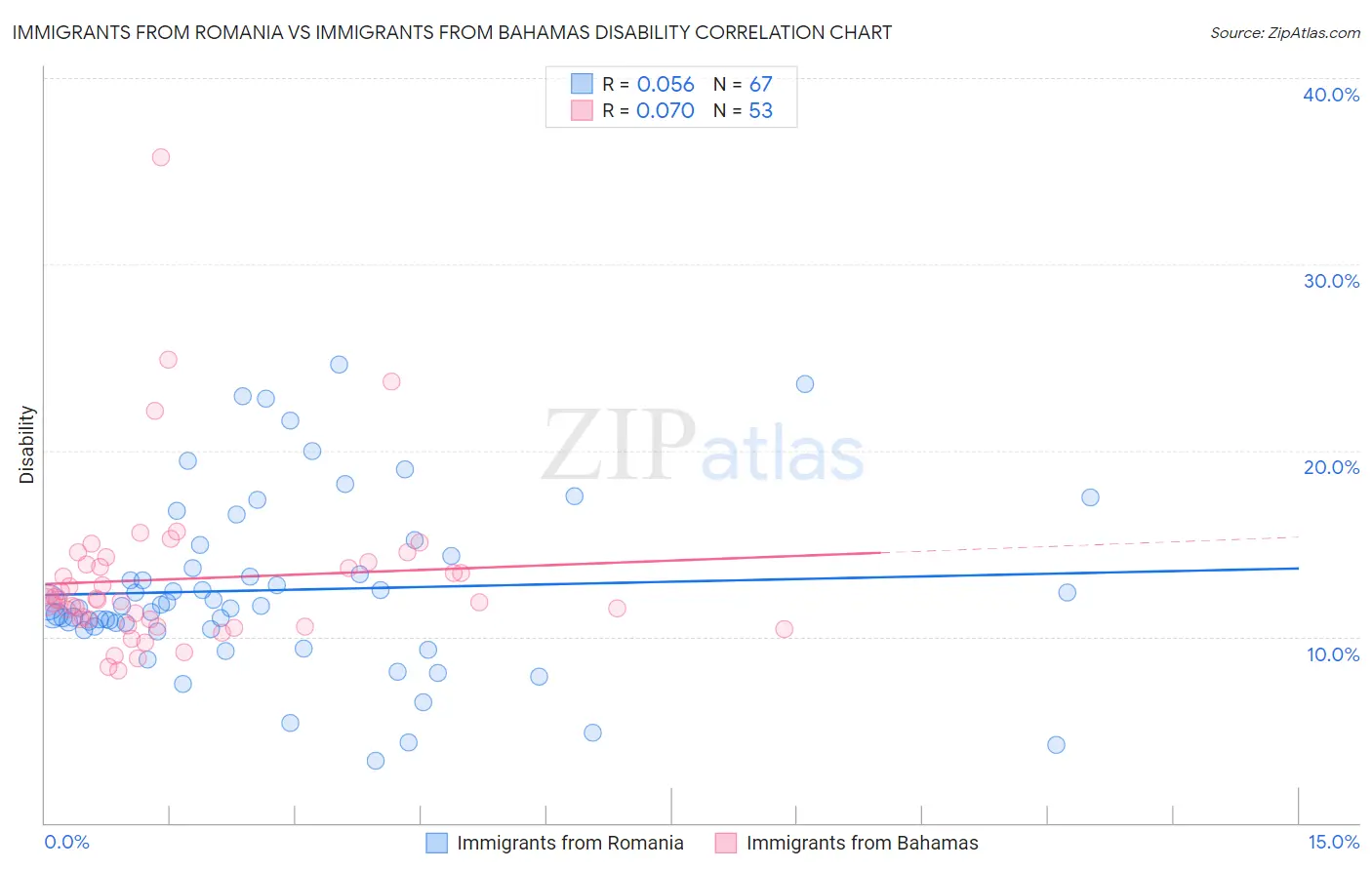 Immigrants from Romania vs Immigrants from Bahamas Disability