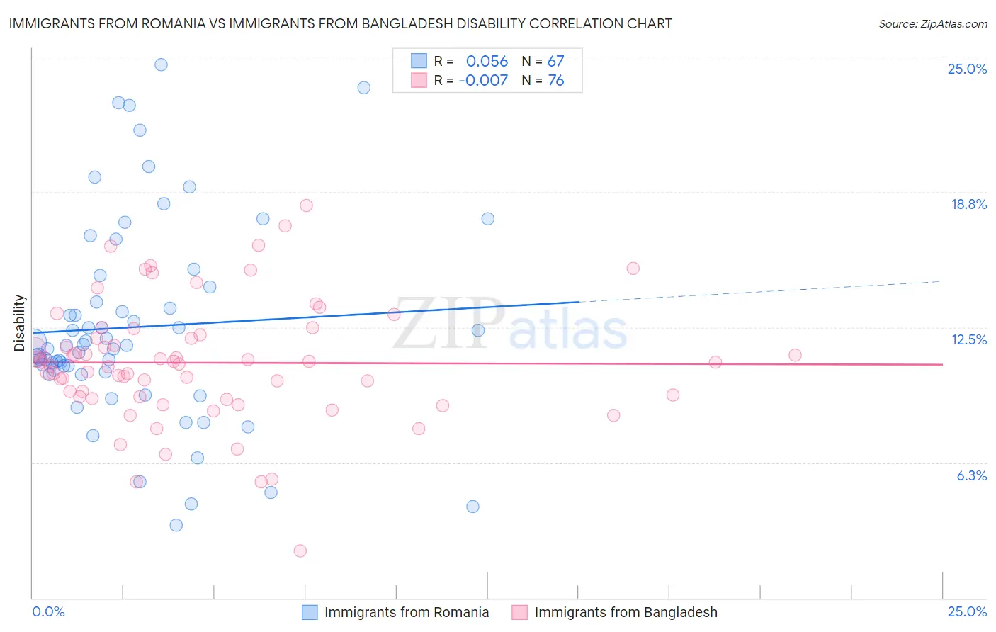 Immigrants from Romania vs Immigrants from Bangladesh Disability