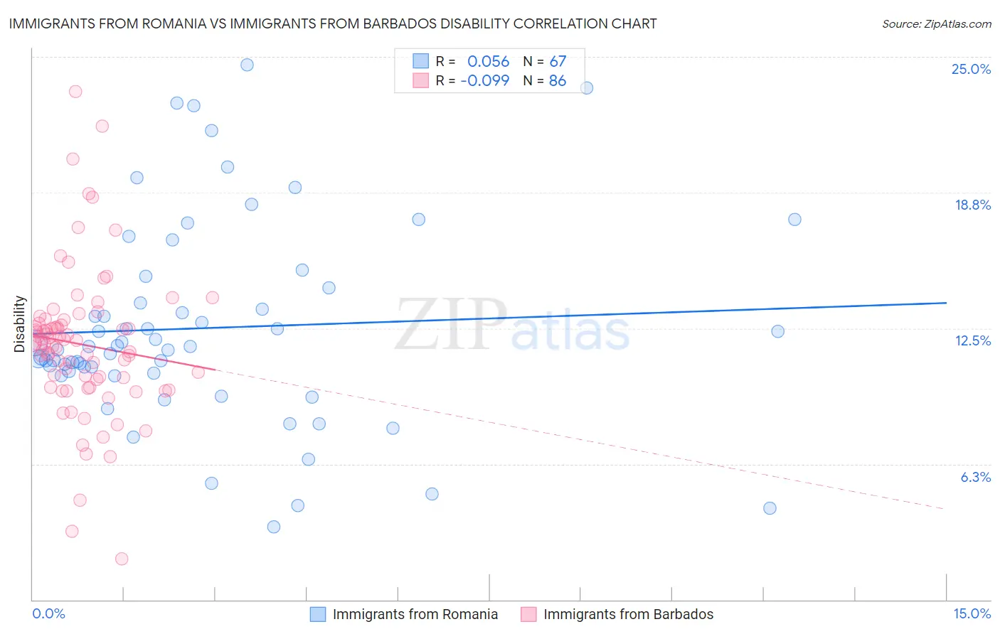 Immigrants from Romania vs Immigrants from Barbados Disability