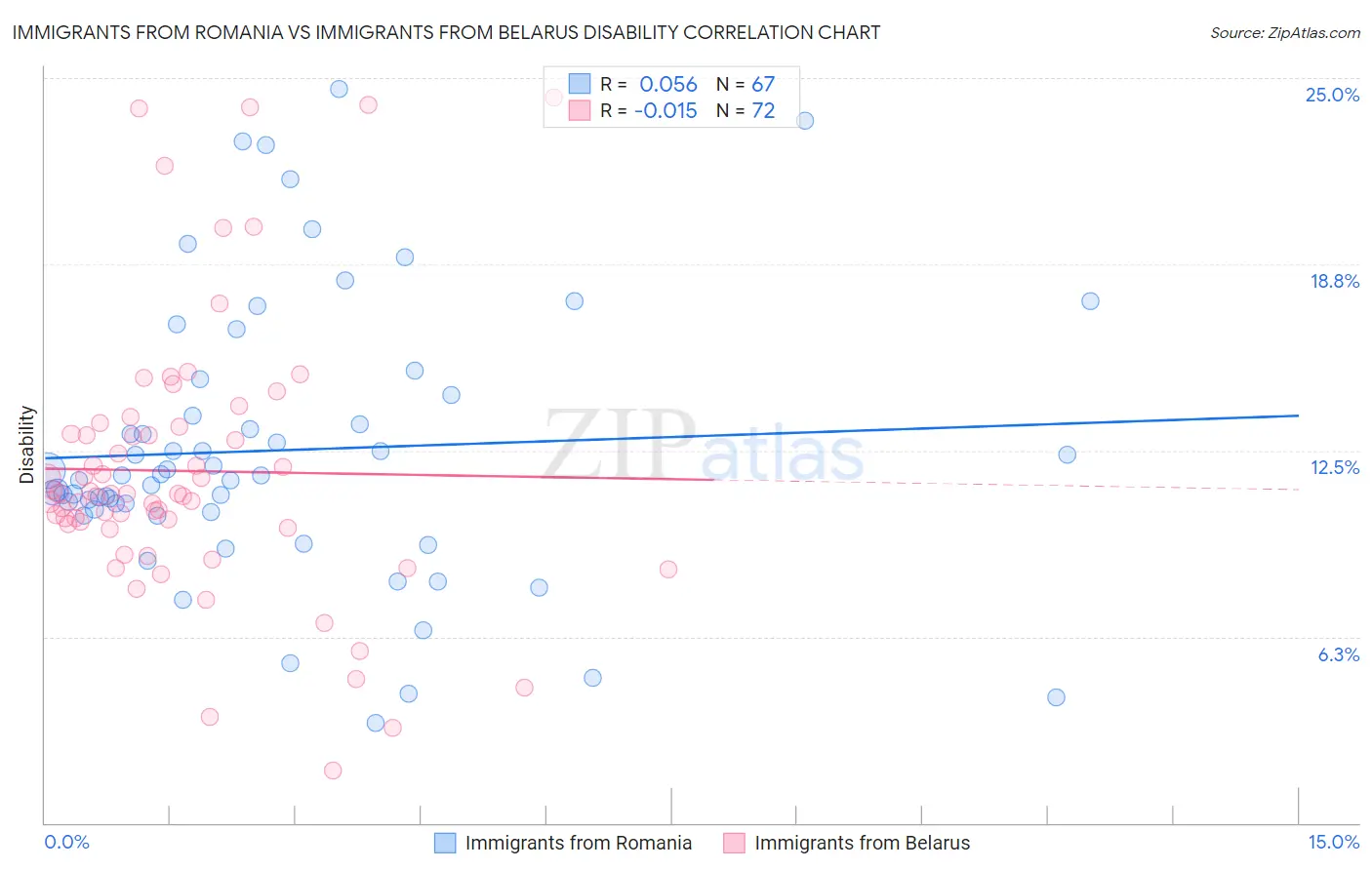 Immigrants from Romania vs Immigrants from Belarus Disability