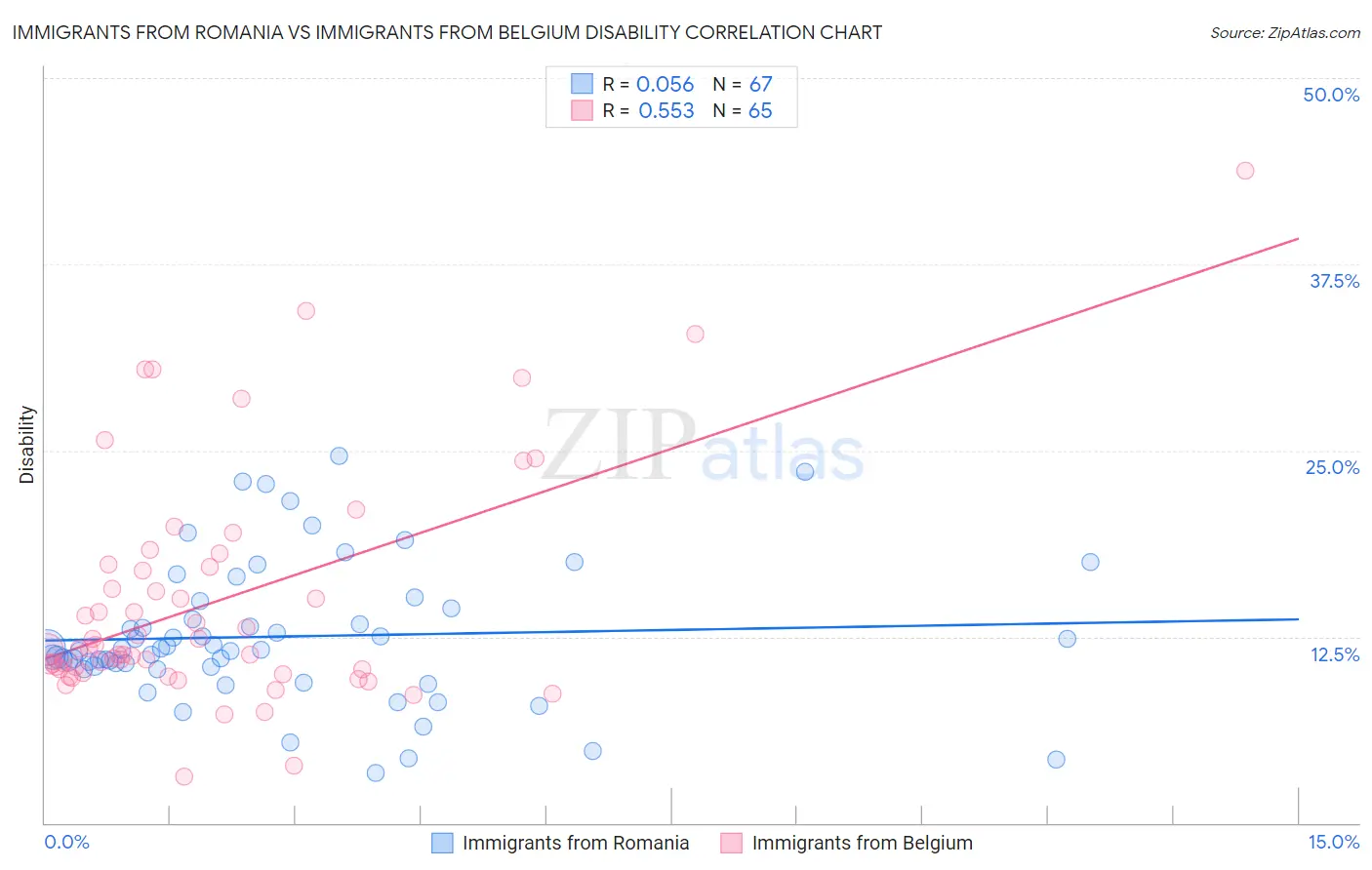 Immigrants from Romania vs Immigrants from Belgium Disability