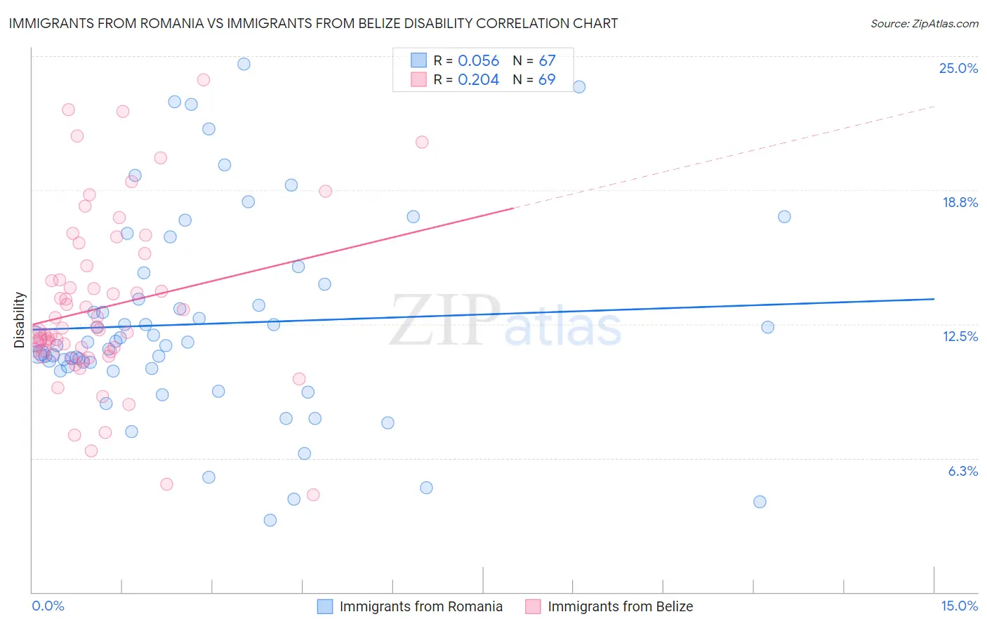 Immigrants from Romania vs Immigrants from Belize Disability