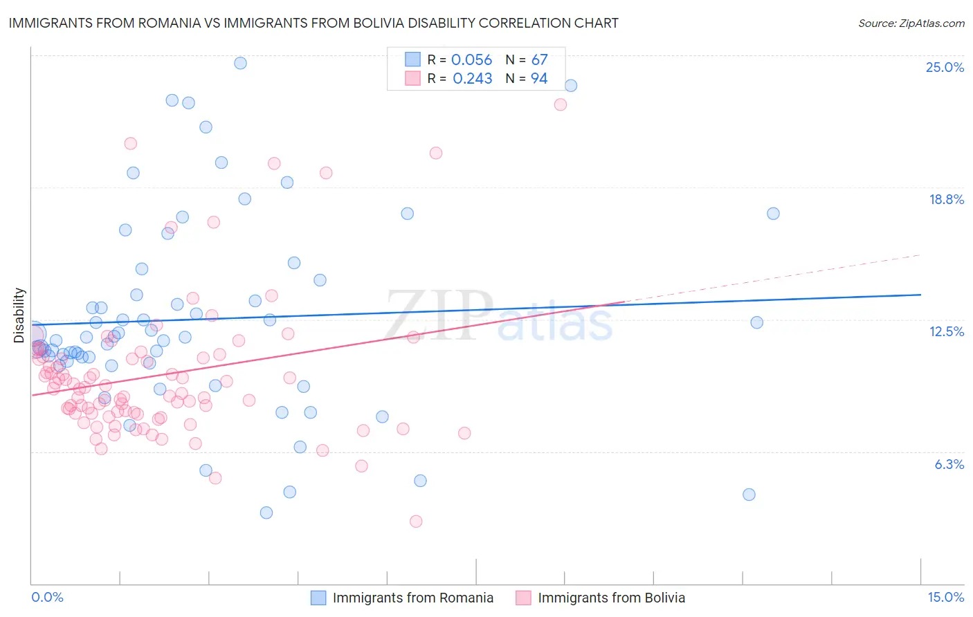 Immigrants from Romania vs Immigrants from Bolivia Disability
