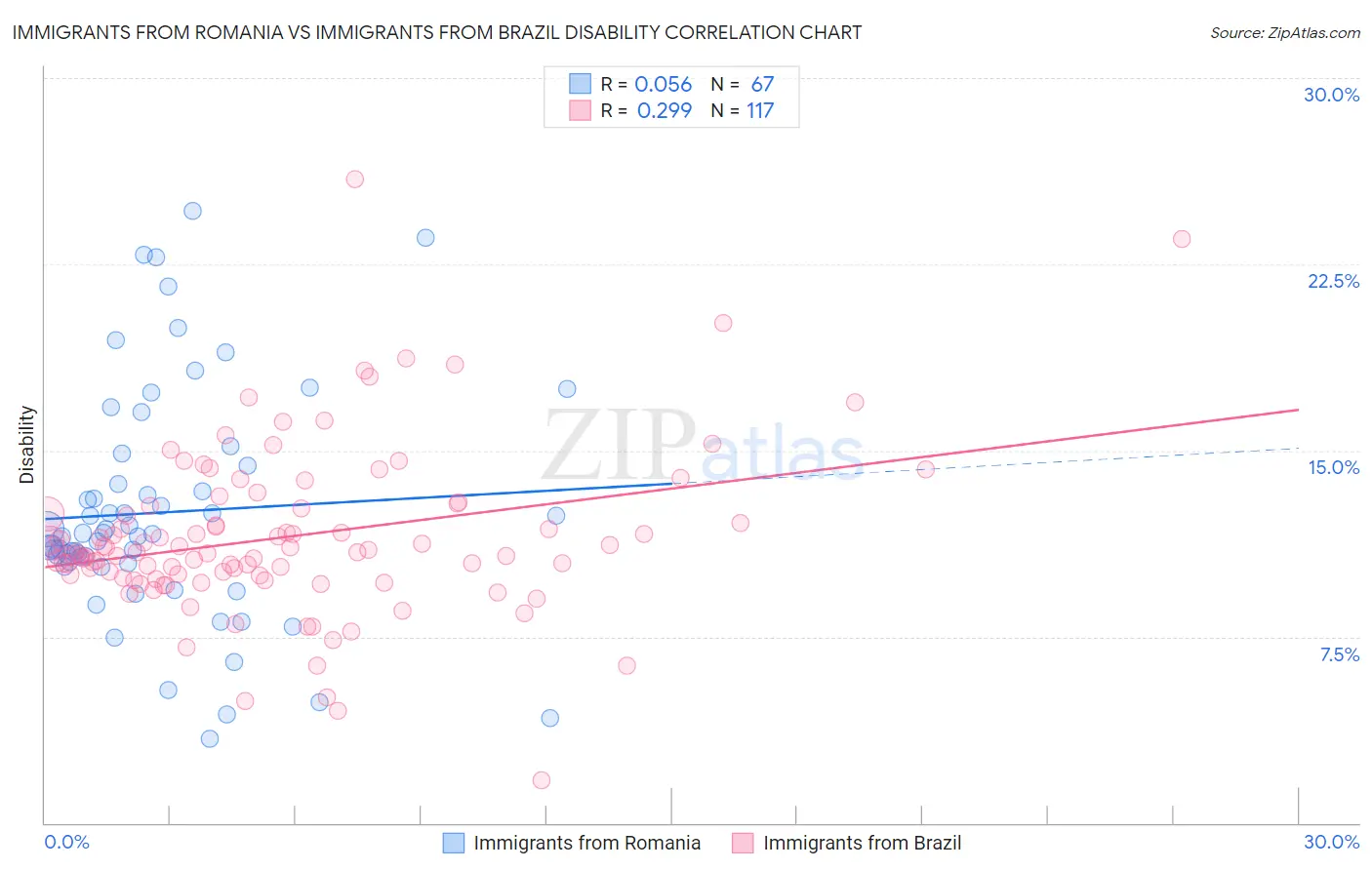 Immigrants from Romania vs Immigrants from Brazil Disability