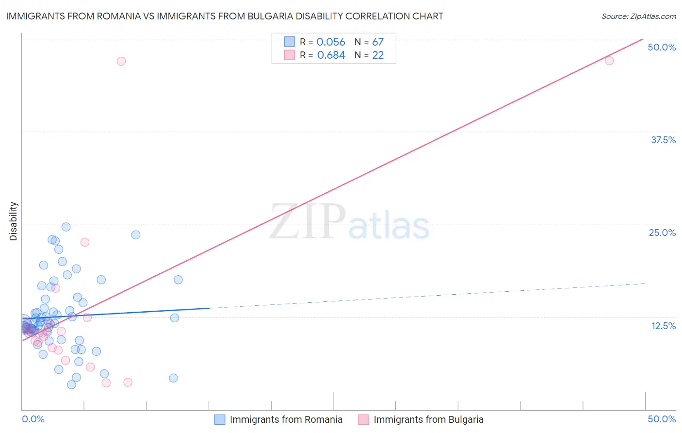 Immigrants from Romania vs Immigrants from Bulgaria Disability