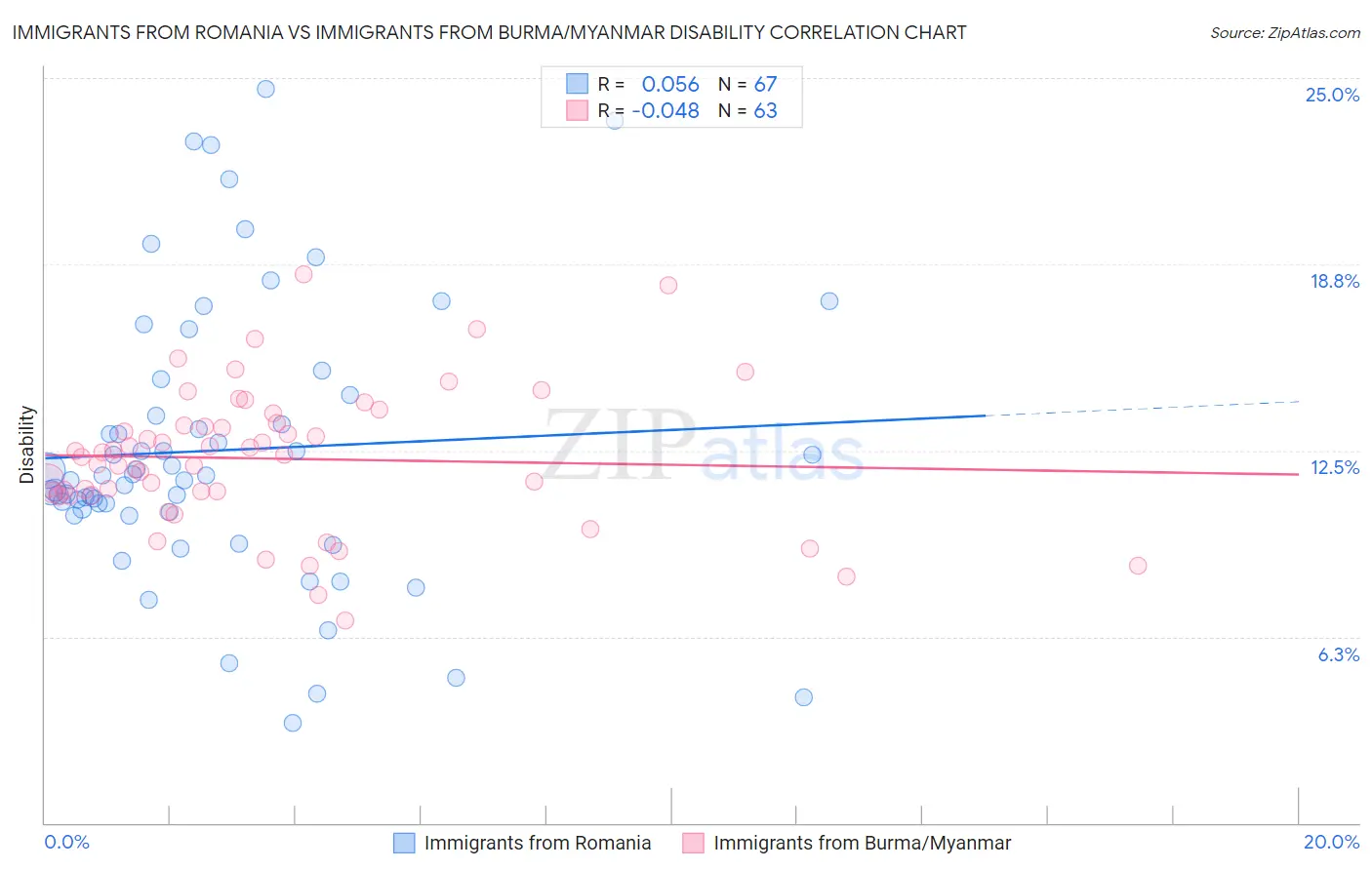 Immigrants from Romania vs Immigrants from Burma/Myanmar Disability