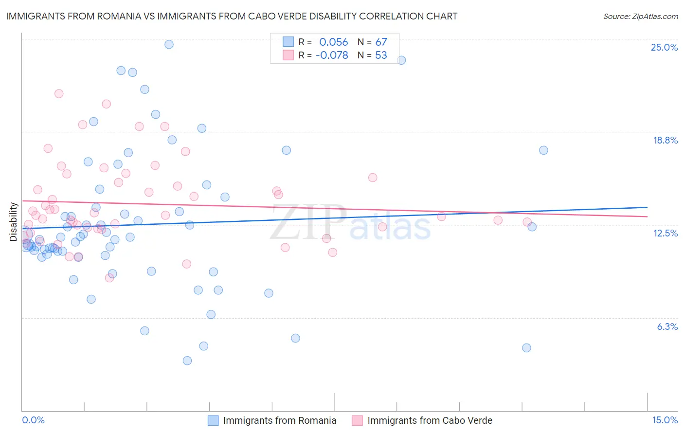 Immigrants from Romania vs Immigrants from Cabo Verde Disability