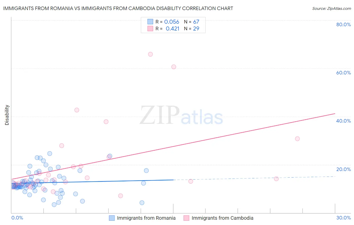 Immigrants from Romania vs Immigrants from Cambodia Disability