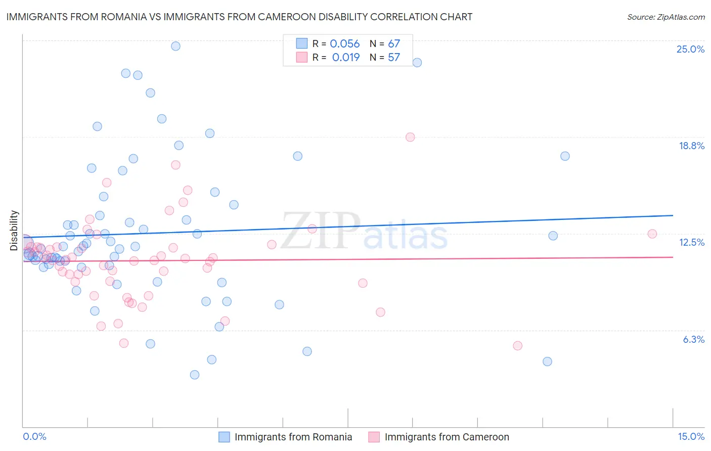 Immigrants from Romania vs Immigrants from Cameroon Disability