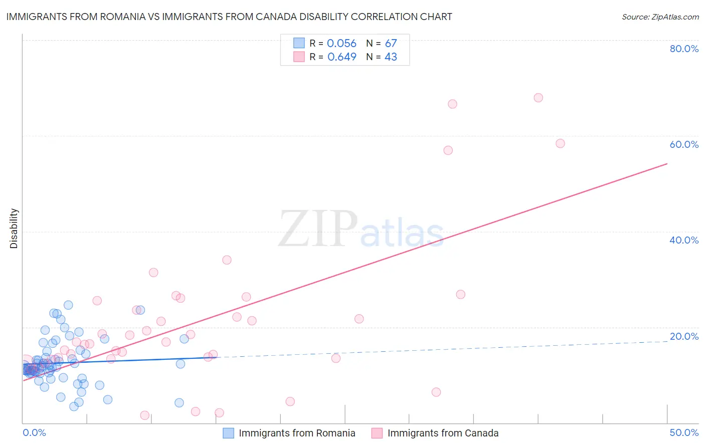 Immigrants from Romania vs Immigrants from Canada Disability