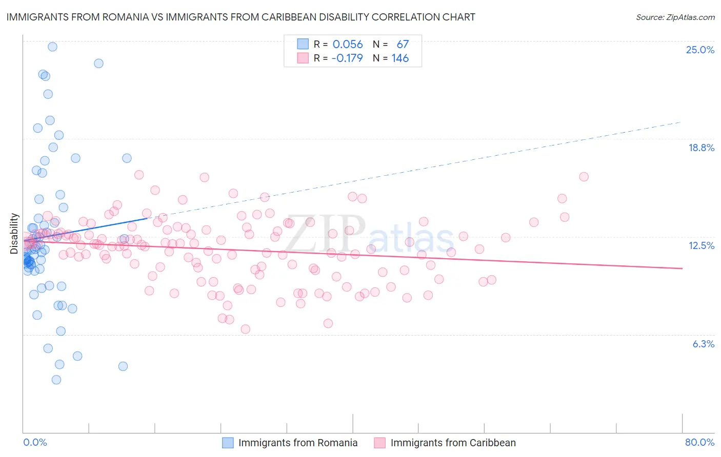 Immigrants from Romania vs Immigrants from Caribbean Disability