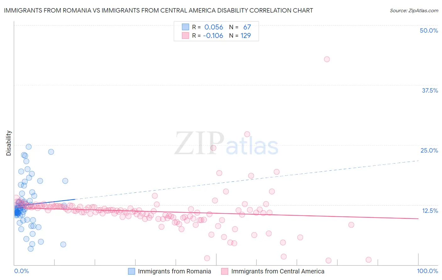 Immigrants from Romania vs Immigrants from Central America Disability