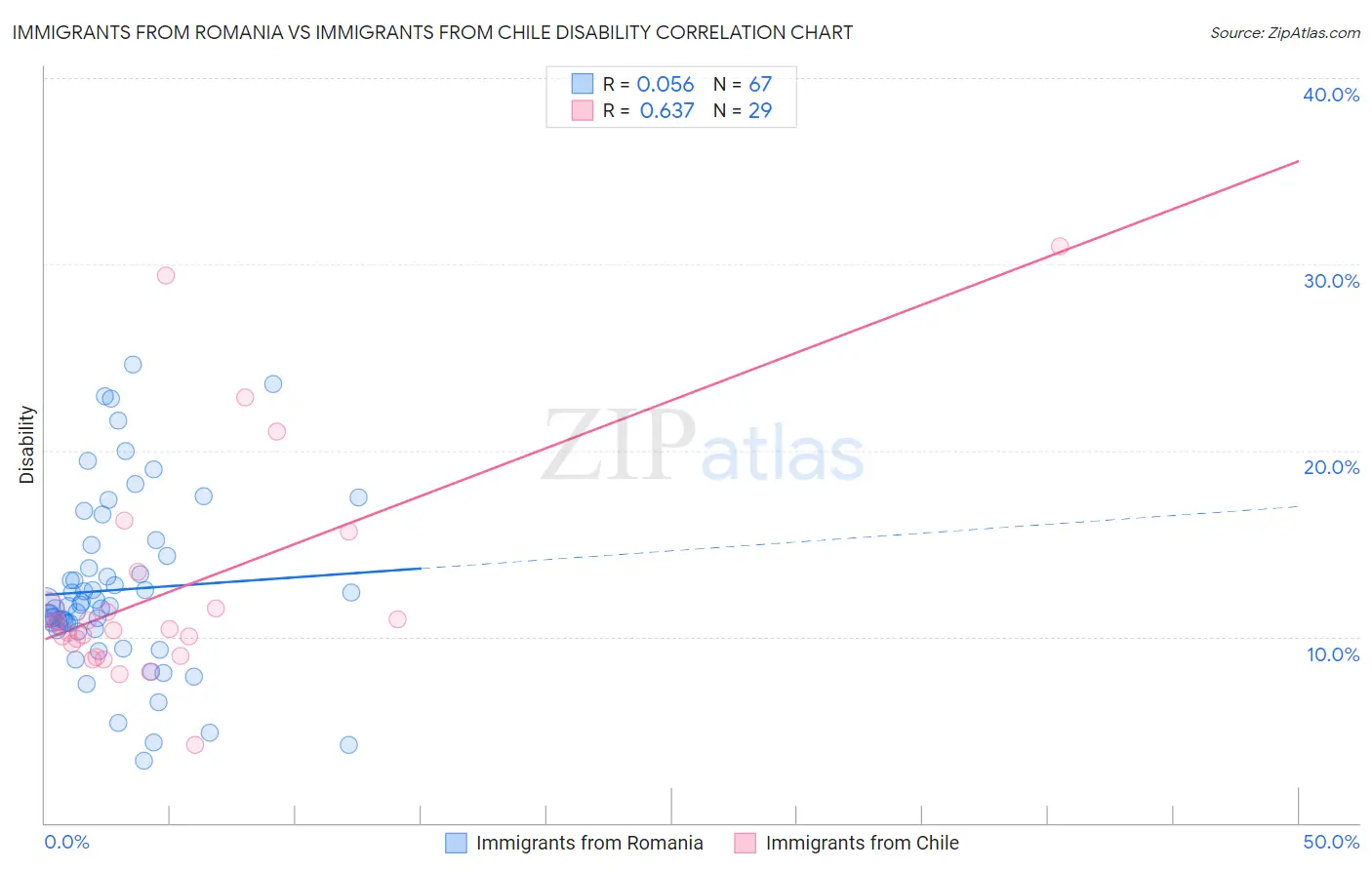 Immigrants from Romania vs Immigrants from Chile Disability