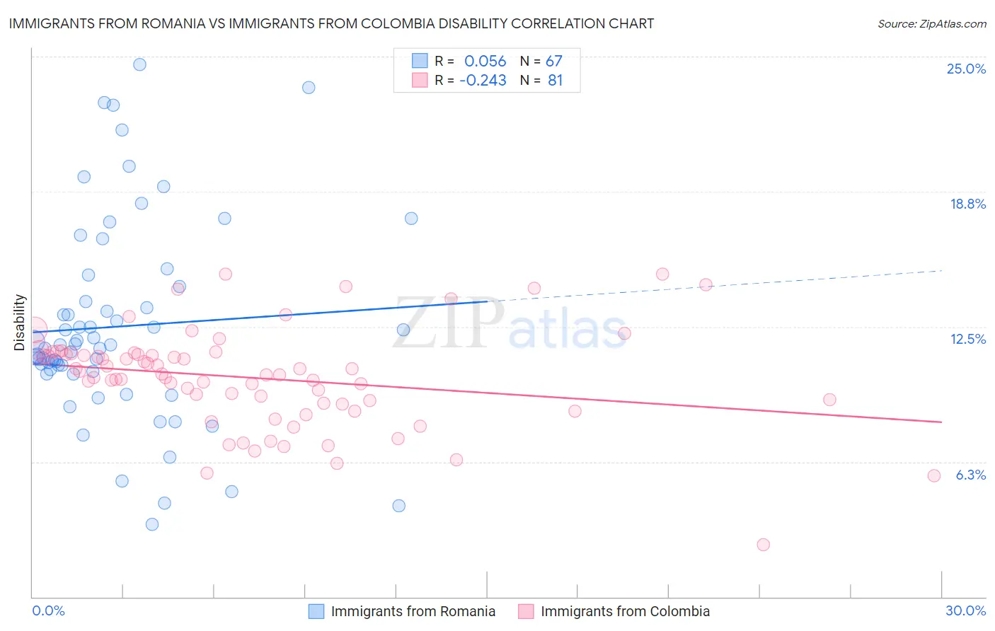 Immigrants from Romania vs Immigrants from Colombia Disability