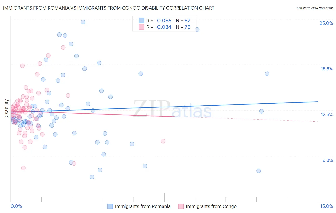 Immigrants from Romania vs Immigrants from Congo Disability